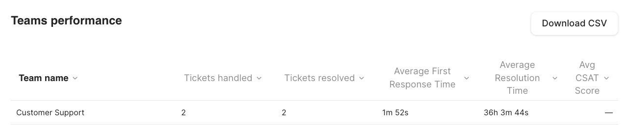 Tabla de desempeño de equipos con tickets atendidos, tickets resueltos, tiempo promedio de primera respuesta, tiempo promedio de resolución y CSAT promedio
