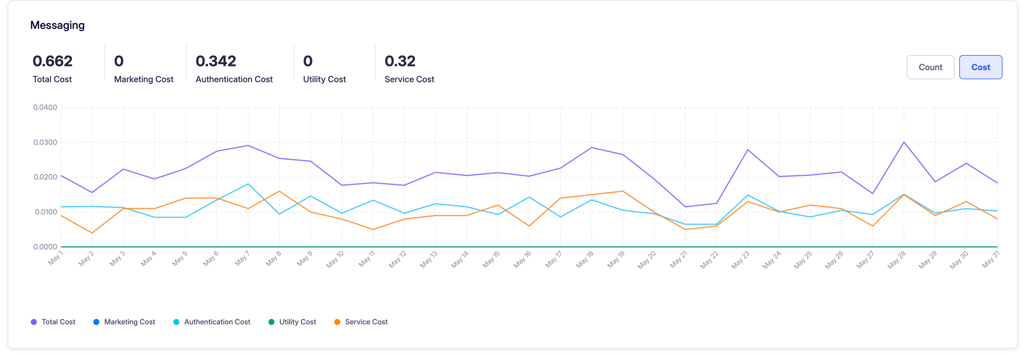 Insight 02 Messaging Cost