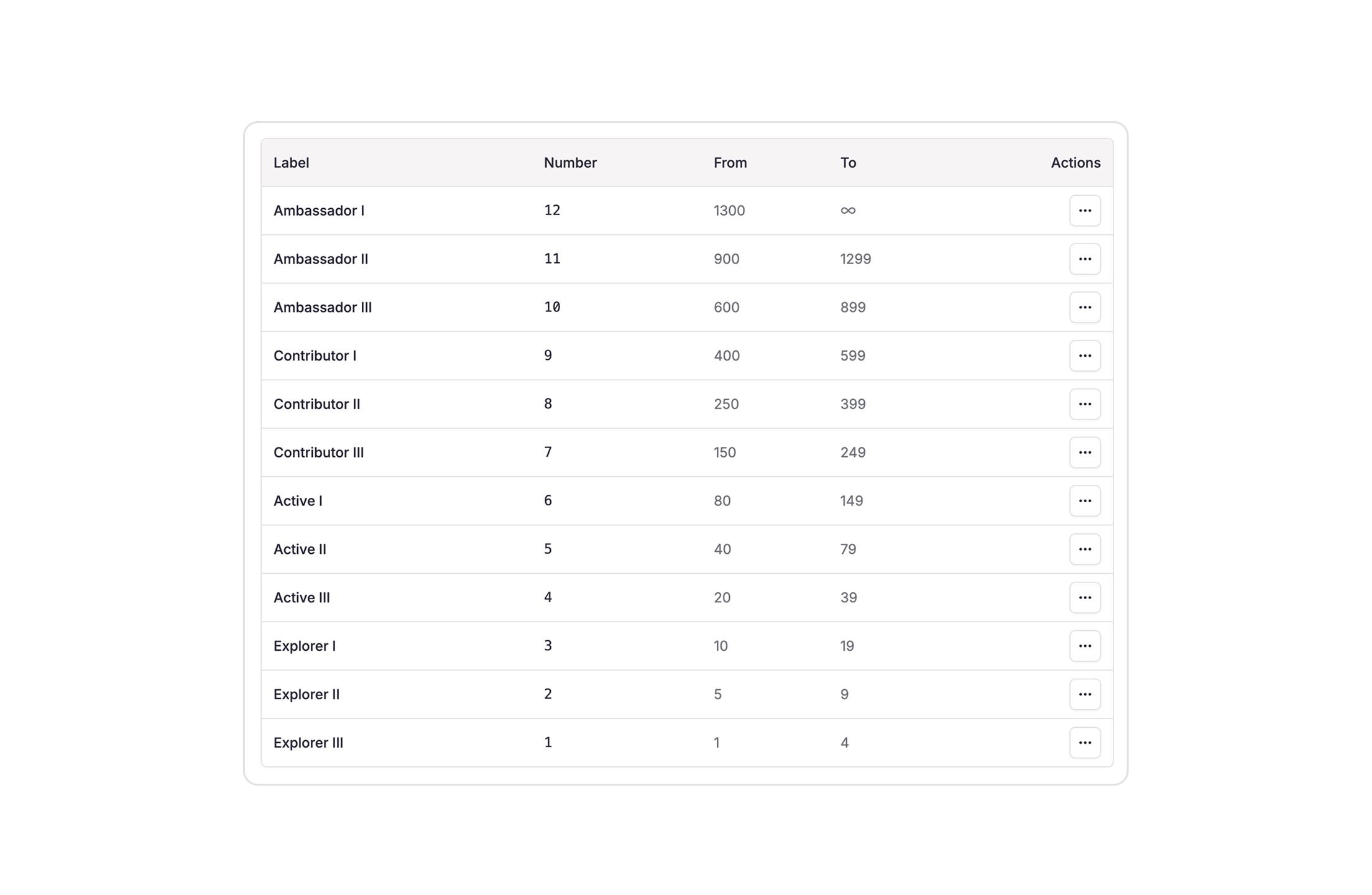 Member Levels