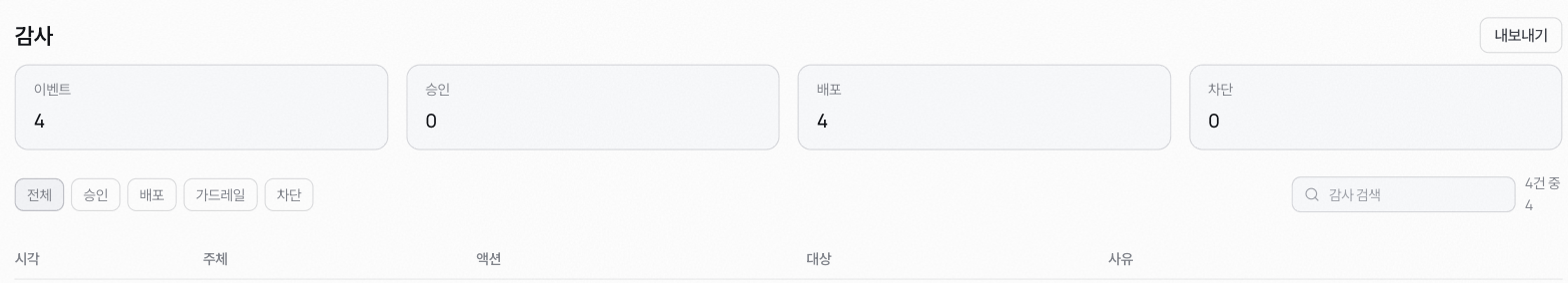 감사 화면 상단. 이벤트·승인·배포·차단 통계와 전체·승인·배포·가드레일·차단 필터, 내보내기 버튼이 보인다