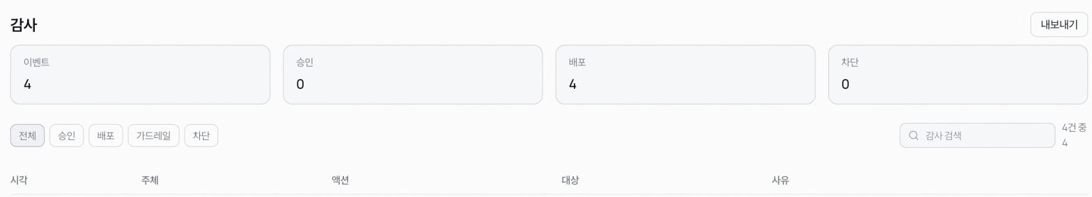 감사 화면 상단. 이벤트·승인·배포·차단 통계와 전체·승인·배포·가드레일·차단 필터, 내보내기 버튼이 보인다