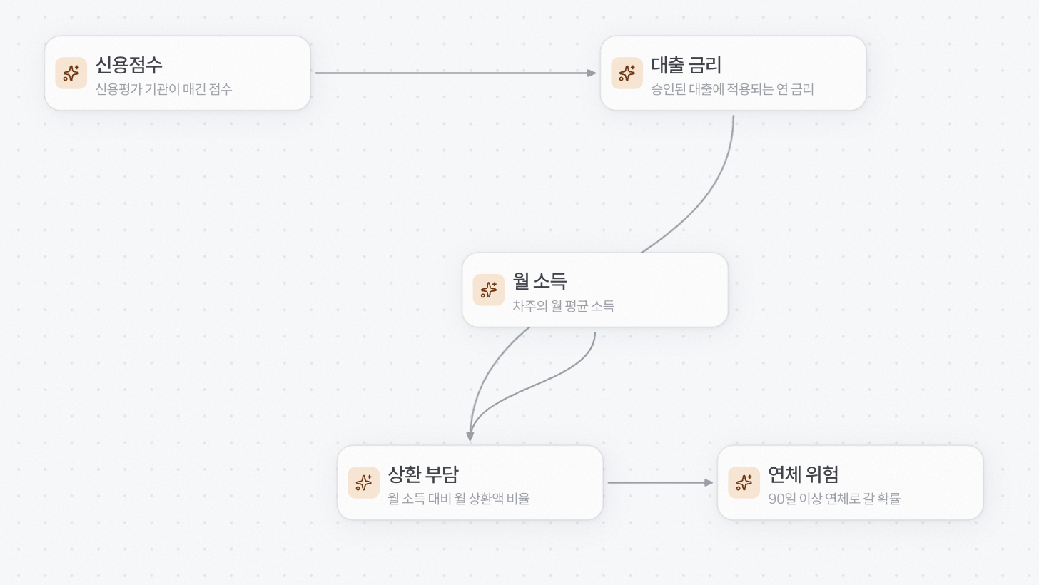 인과 그래프 예시 — 신용점수, 대출 금리, 월 소득, 상환 부담, 연체 위험이 방향 있는 화살표로 이어져 있다