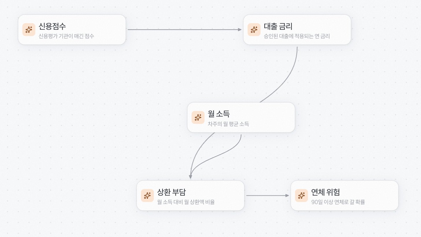 인과 그래프 예시 — 신용점수, 대출 금리, 월 소득, 상환 부담, 연체 위험이 방향 있는 화살표로 이어져 있다