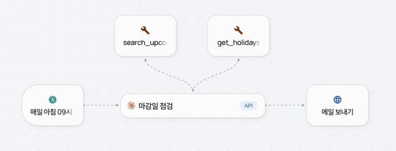 Flow 캔버스 예시 — 왼쪽부터 Trigger, Agent, Action이 한 줄로 이어지고, Agent 위로 Tool 둘이 양방향 화살표로 붙어 있다