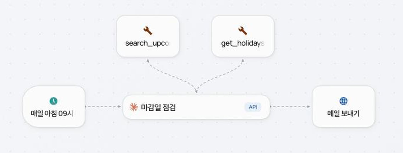 Flow 캔버스 예시 — 왼쪽부터 Trigger, Agent, Action이 한 줄로 이어지고, Agent 위로 Tool 둘이 양방향 화살표로 붙어 있다