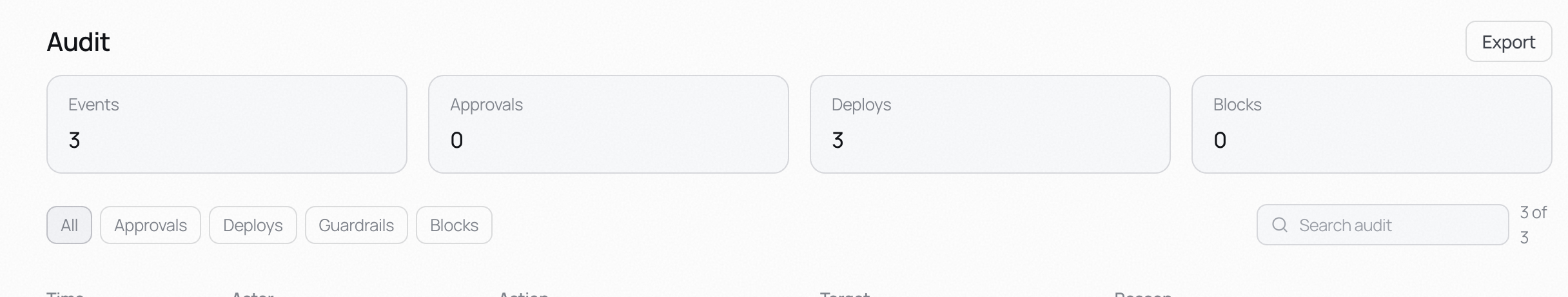 Audit screen header. Events, approvals, deploys, and blocks counters, the All / Approvals / Deploys / Guardrails / Blocks filters, and an [Export] button.