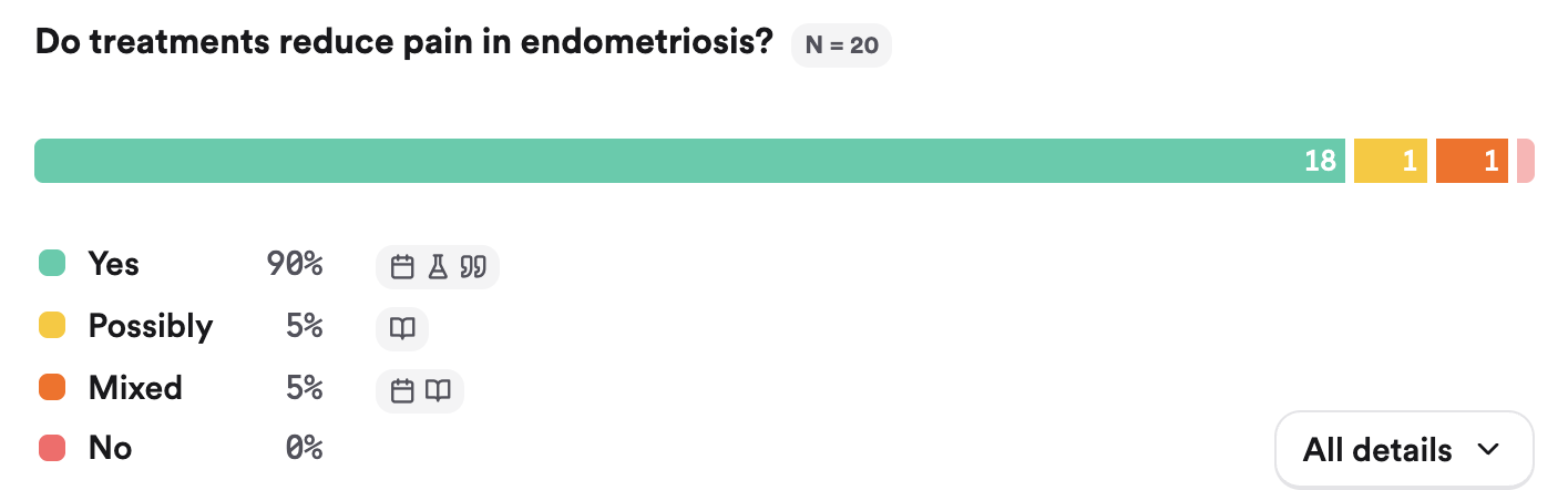 The Consensus Meter for the question Do treatments reduce pain in endometriosis, N = 20: Yes 90%, Possibly 5%, Mixed 5%, No 0%