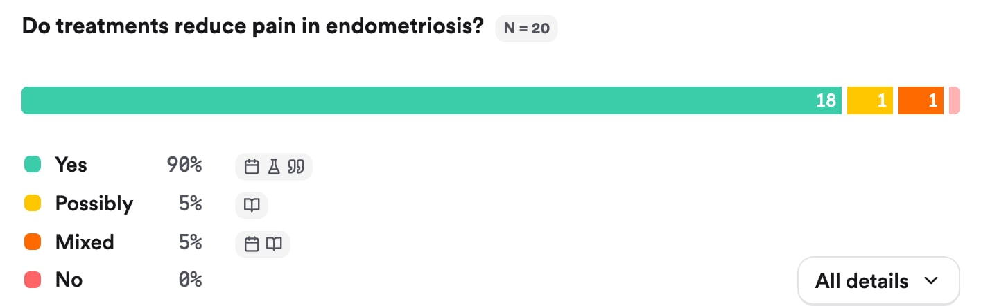 The Consensus Meter for the question Do treatments reduce pain in endometriosis, N = 20: Yes 90%, Possibly 5%, Mixed 5%, No 0%