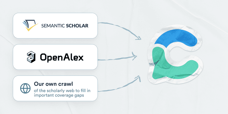 Diagram showing Semantic Scholar, OpenAlex, and Consensus's own crawl feeding into the Consensus index