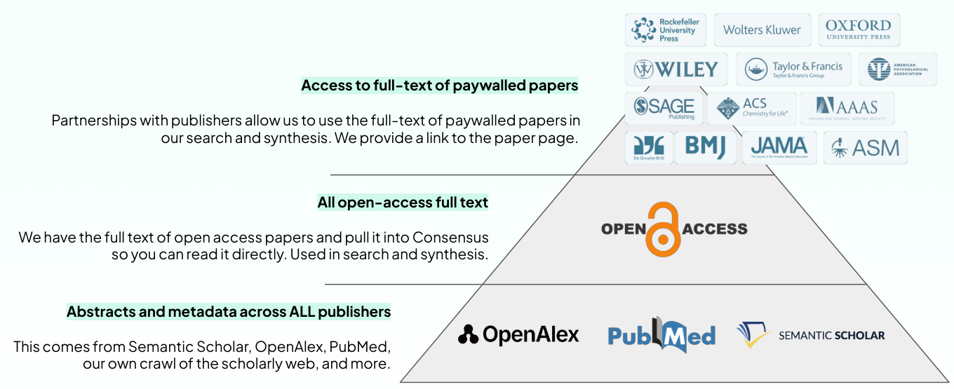 Pyramid showing three layers: abstracts and metadata across all publishers from Semantic Scholar, OpenAlex, and PubMed; all open-access full text; and full text of paywalled papers from partner publishers