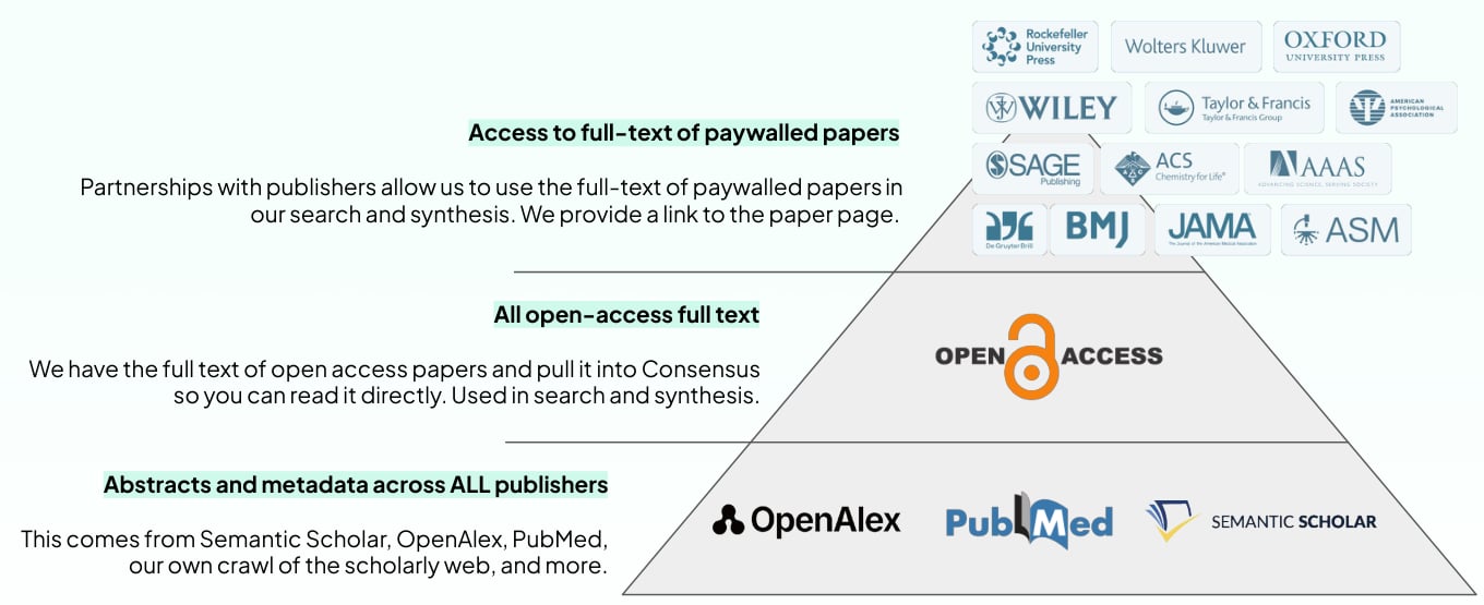 Pyramid showing three layers: abstracts and metadata across all publishers from Semantic Scholar, OpenAlex, and PubMed; all open-access full text; and full text of paywalled papers from partner publishers