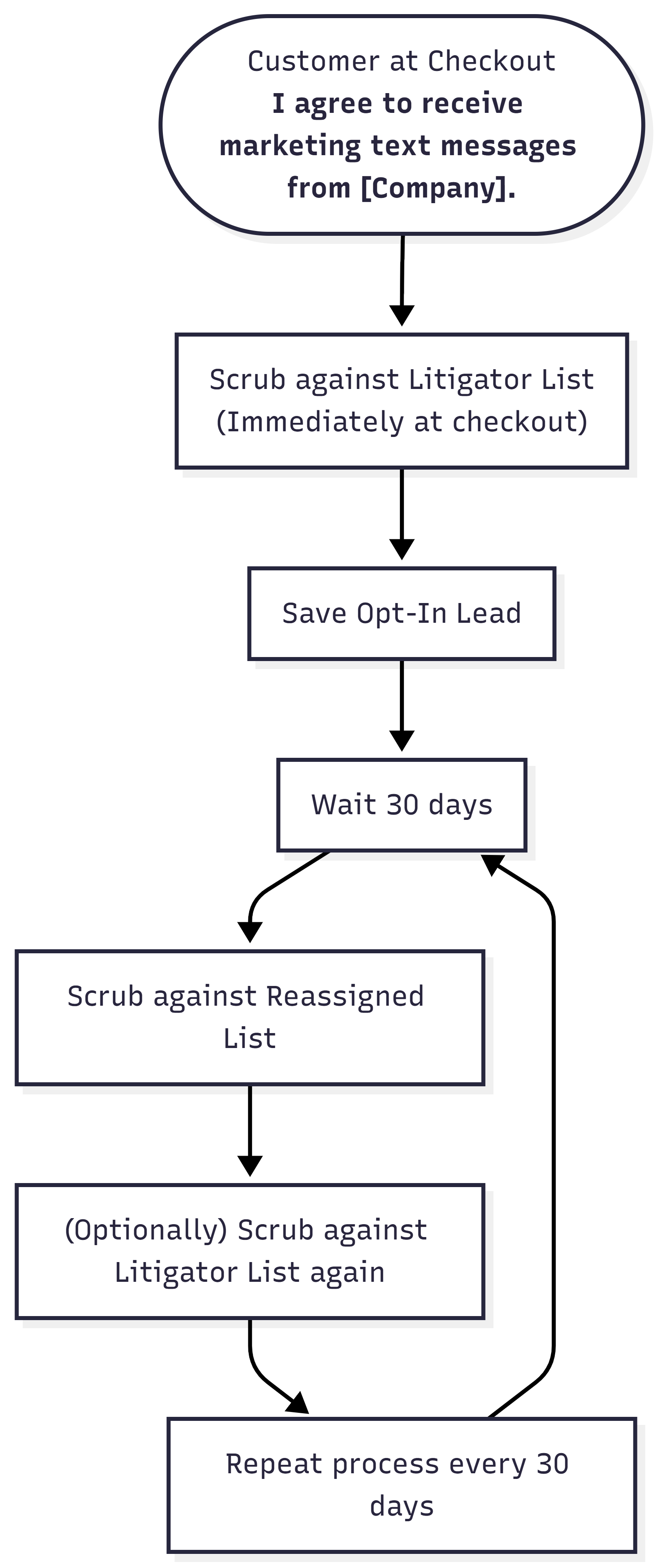 Opt-in Lead Scrubbing Workflow
