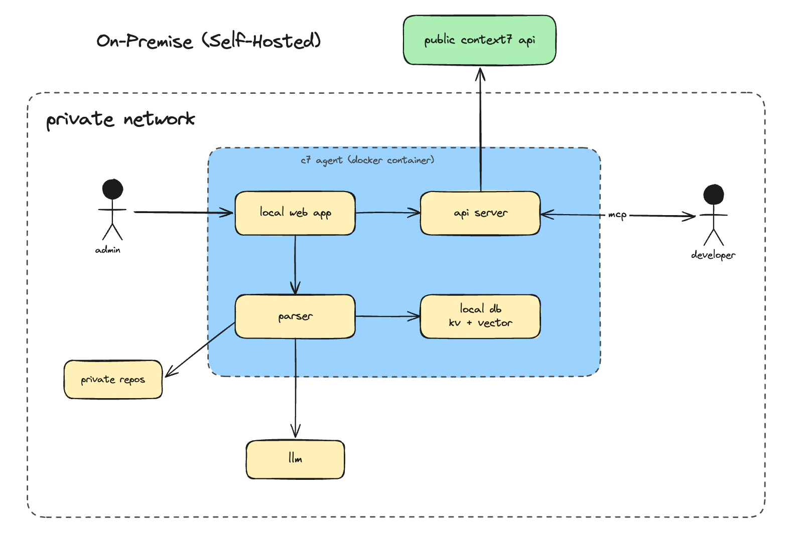 On-Premise Architecture