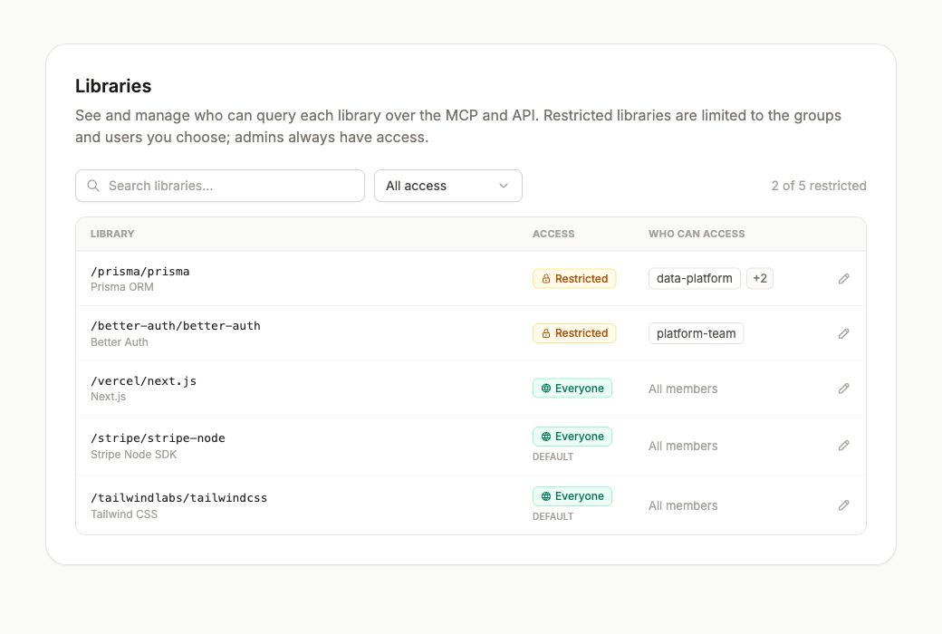 The library access table showing each library's access, the groups and users who can reach it, and inline edit