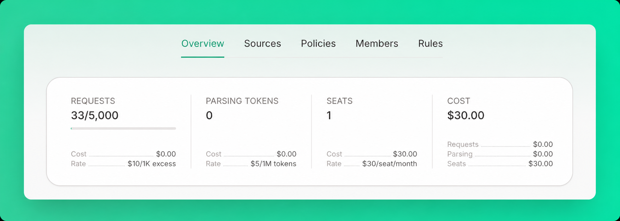 Usage statistics card showing requests, parsing tokens, seats, and cost breakdown