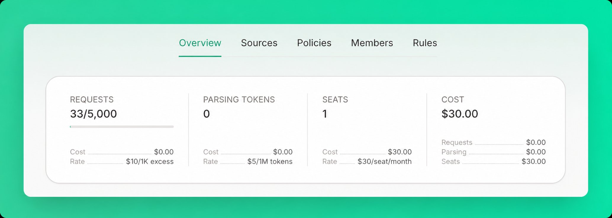Usage statistics card showing requests, parsing tokens, seats, and cost breakdown