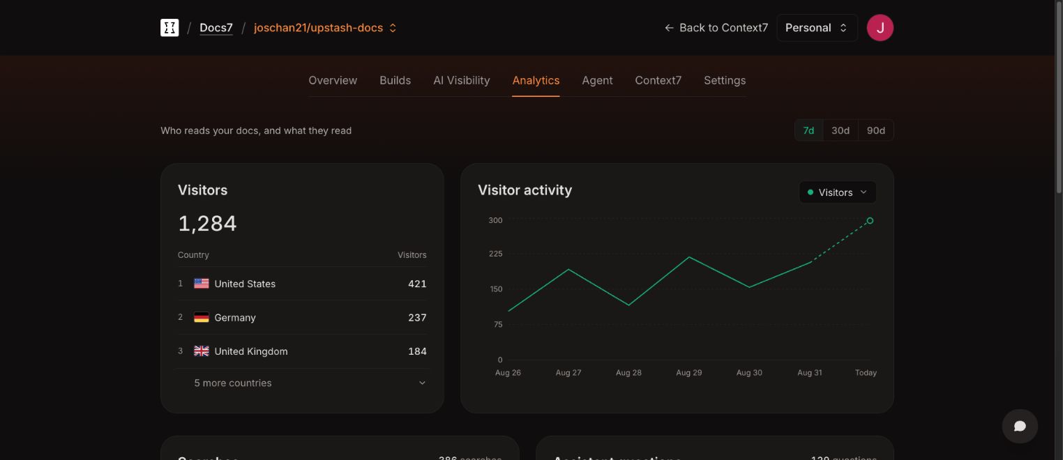 Docs7 Analytics dashboard with visitor totals and visitor activity