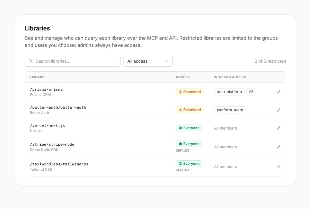 The library access table showing each library's access, the groups and users who can reach it, and inline edit