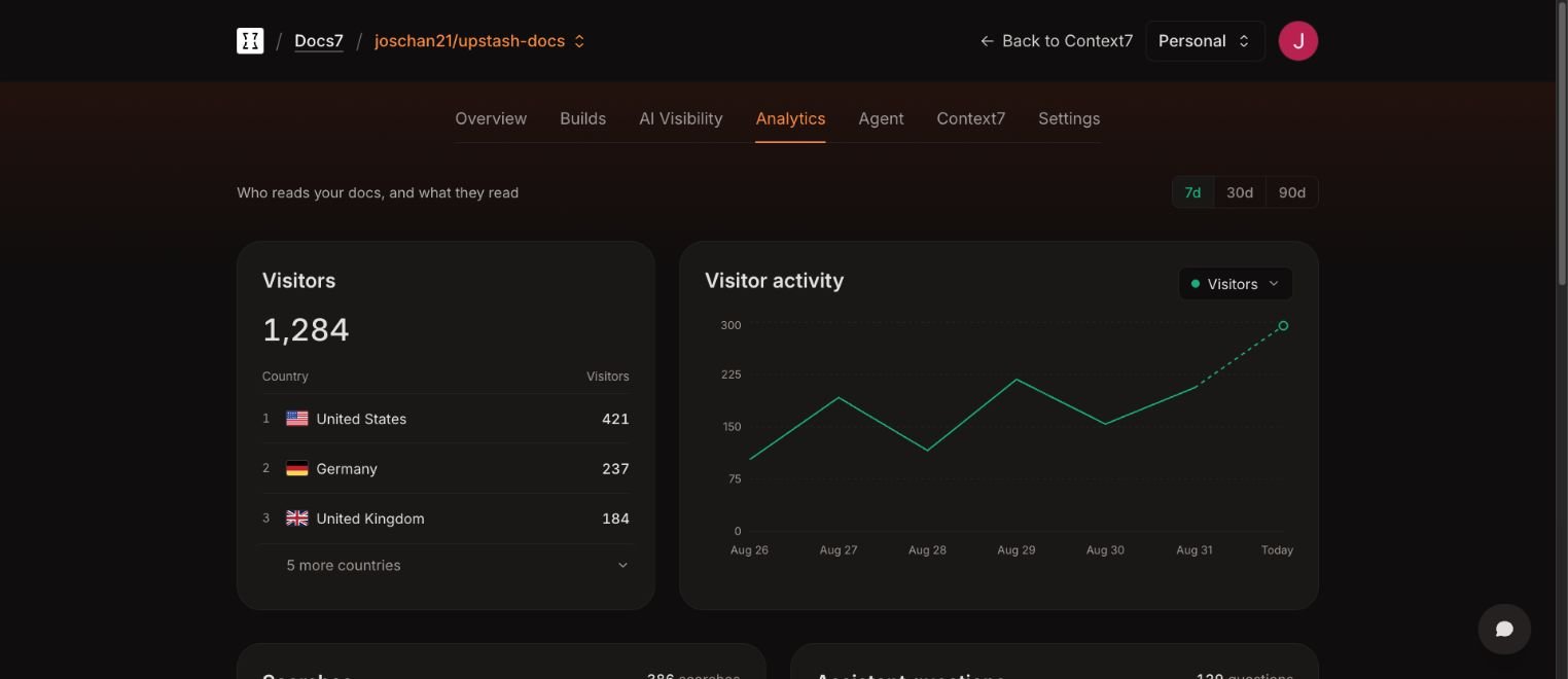 Docs7 Analytics dashboard with visitor totals and visitor activity