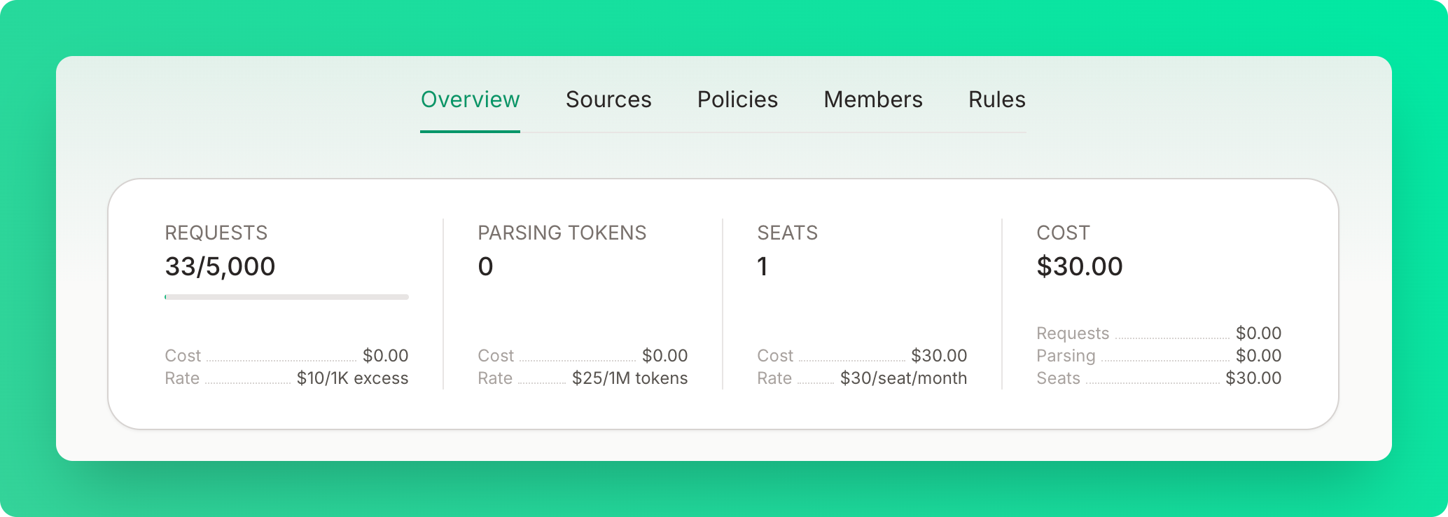 Usage statistics card showing requests, parsing tokens, seats, and cost breakdown