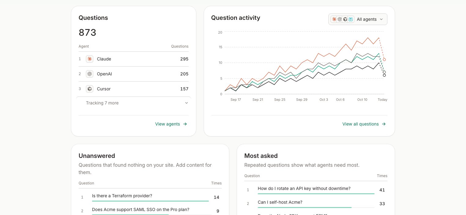 Context7 Ask Analytics tab with a question activity chart by agent and the Unanswered and Most asked lists