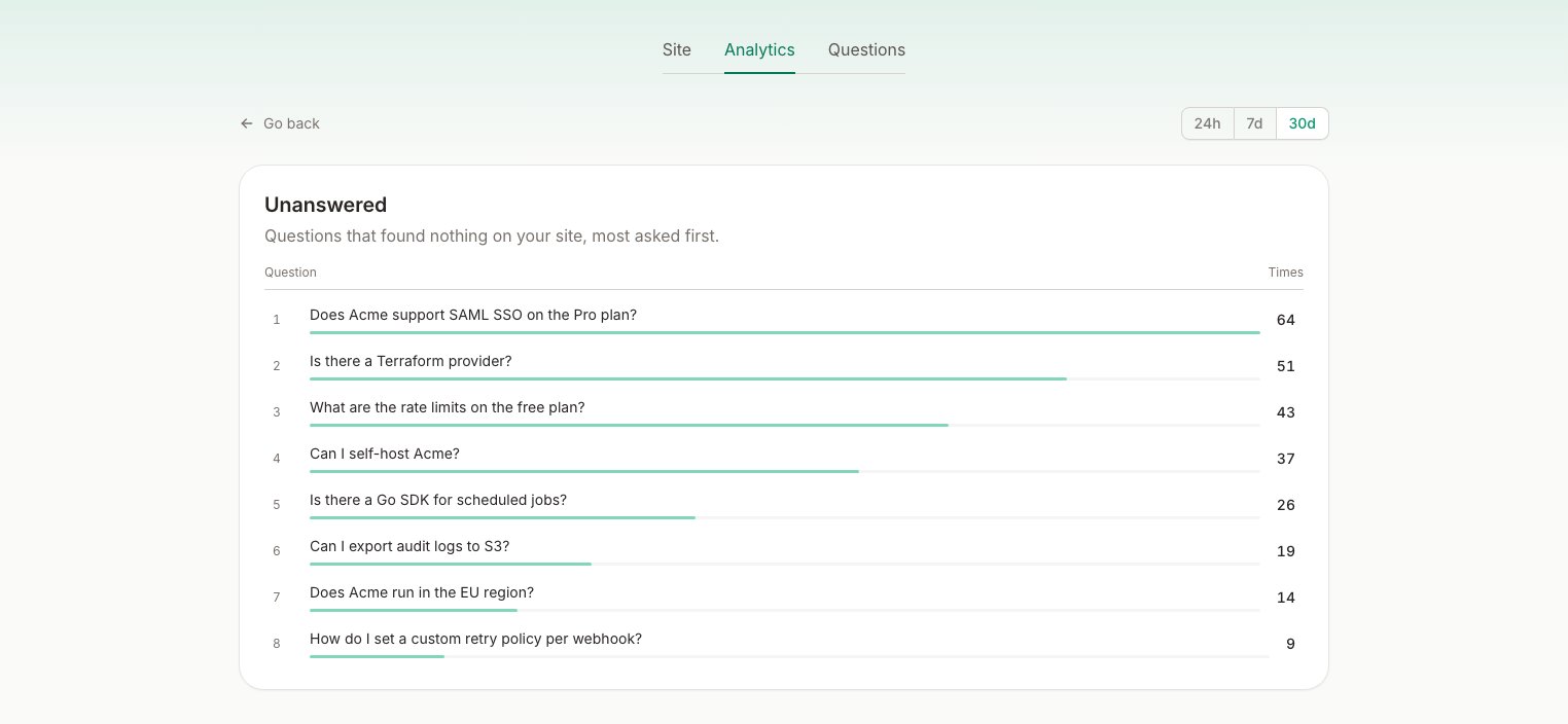 Context7 Ask Unanswered report listing the questions that found nothing on the site, most asked first