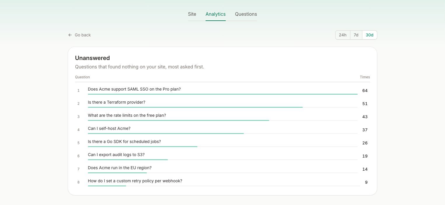 Context7 Ask Unanswered report listing the questions that found nothing on the site, most asked first
