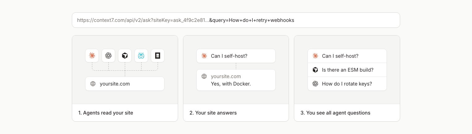 The example Ask request above three cards: agents read your site, your site answers, you see all agent questions