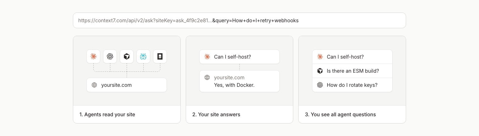 The example Ask request above three cards: agents read your site, your site answers, you see all agent questions