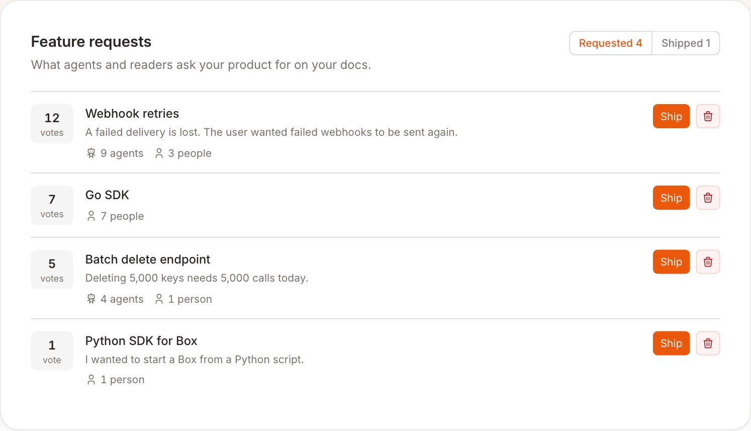 The Feature requests card with four requests, their vote counts, and Ship and Delete buttons