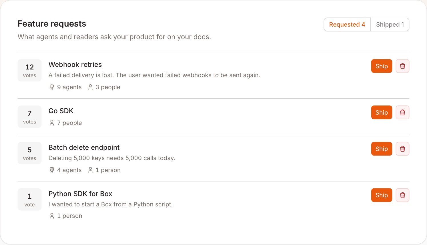 The Feature requests card with four requests, their vote counts, and Ship and Delete buttons