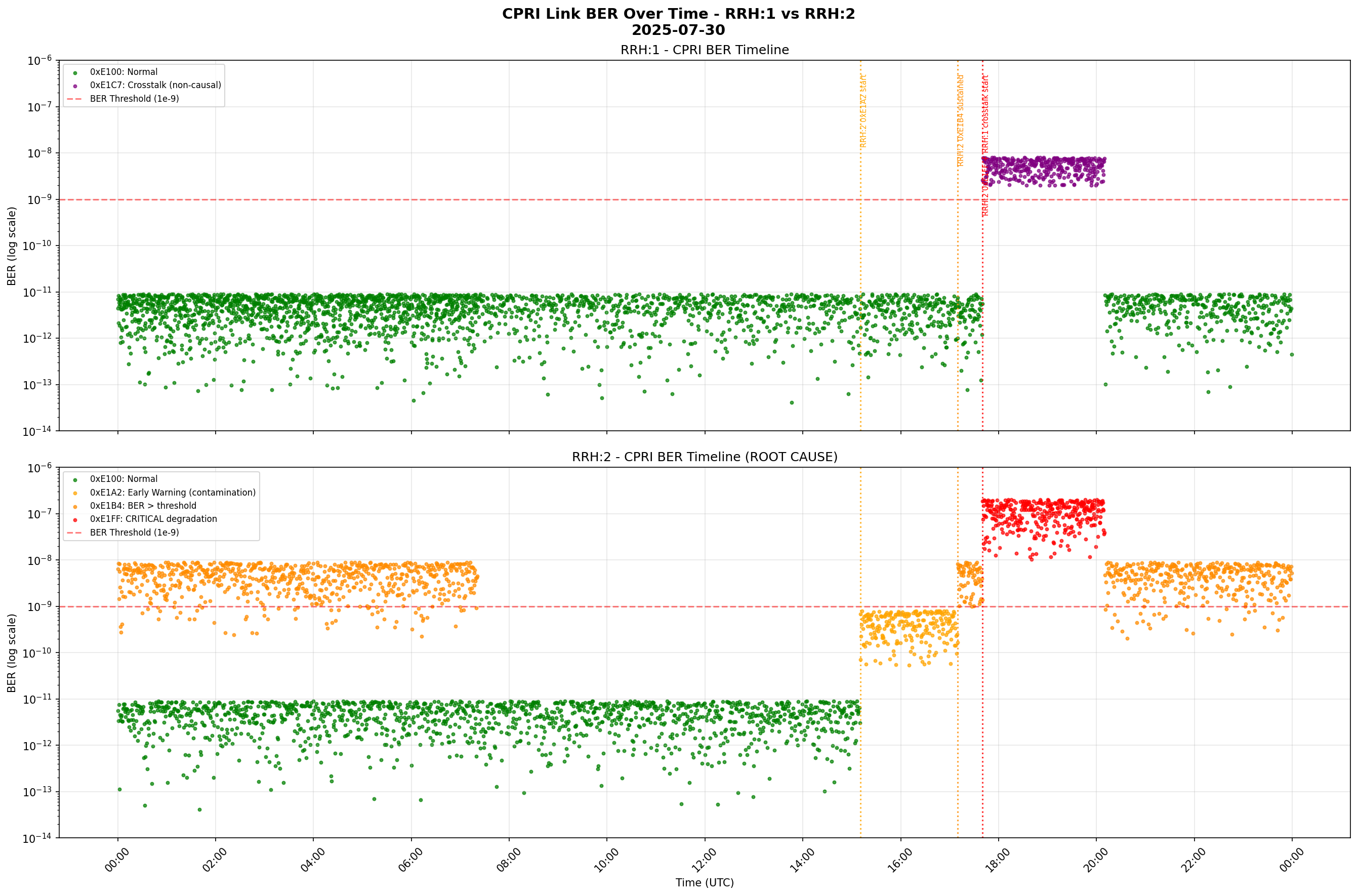 CPRI BER timeline — RRH:1 healthy vs RRH:2 root cause comparison