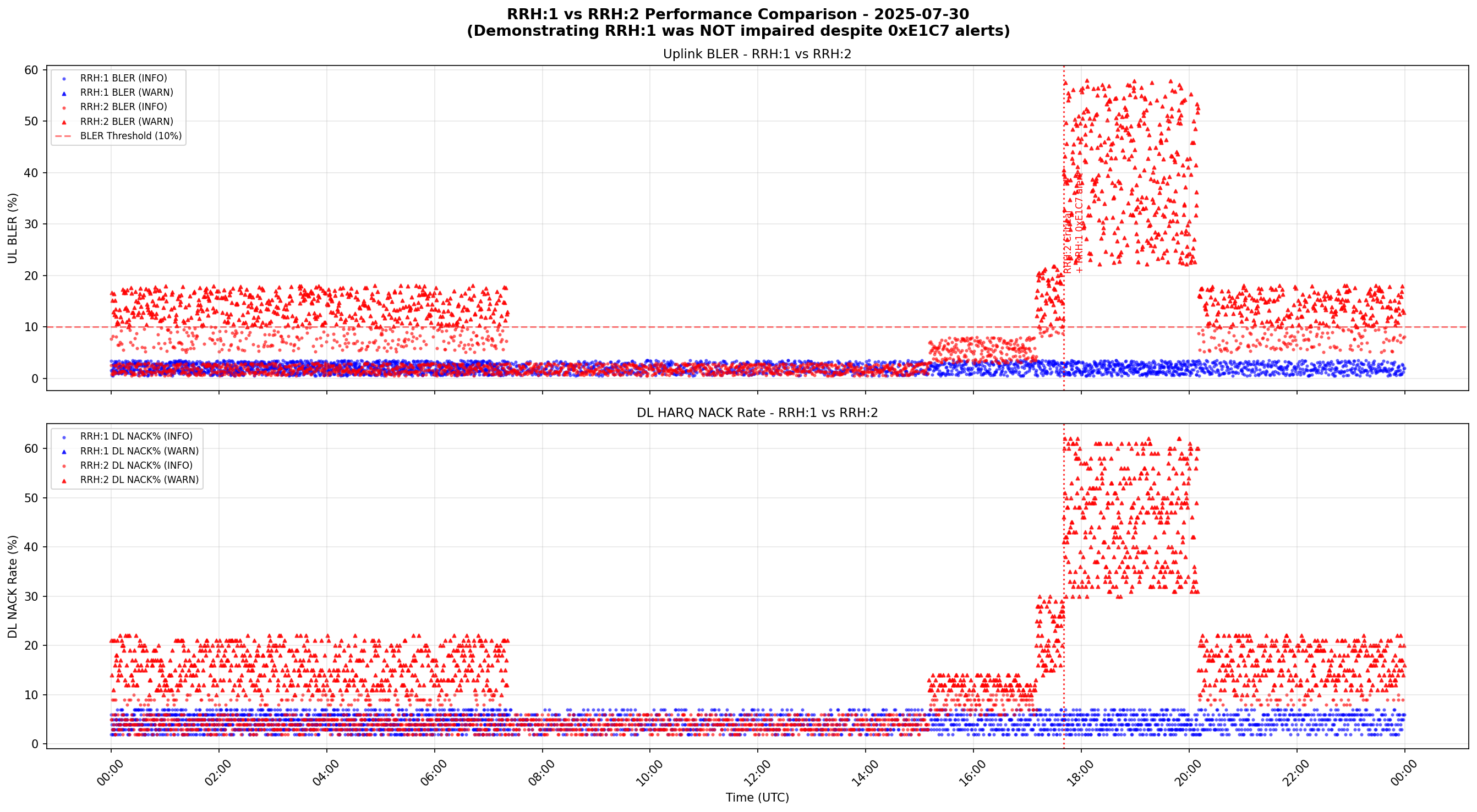BLER and HARQ comparison — RRH:1 vs RRH:2