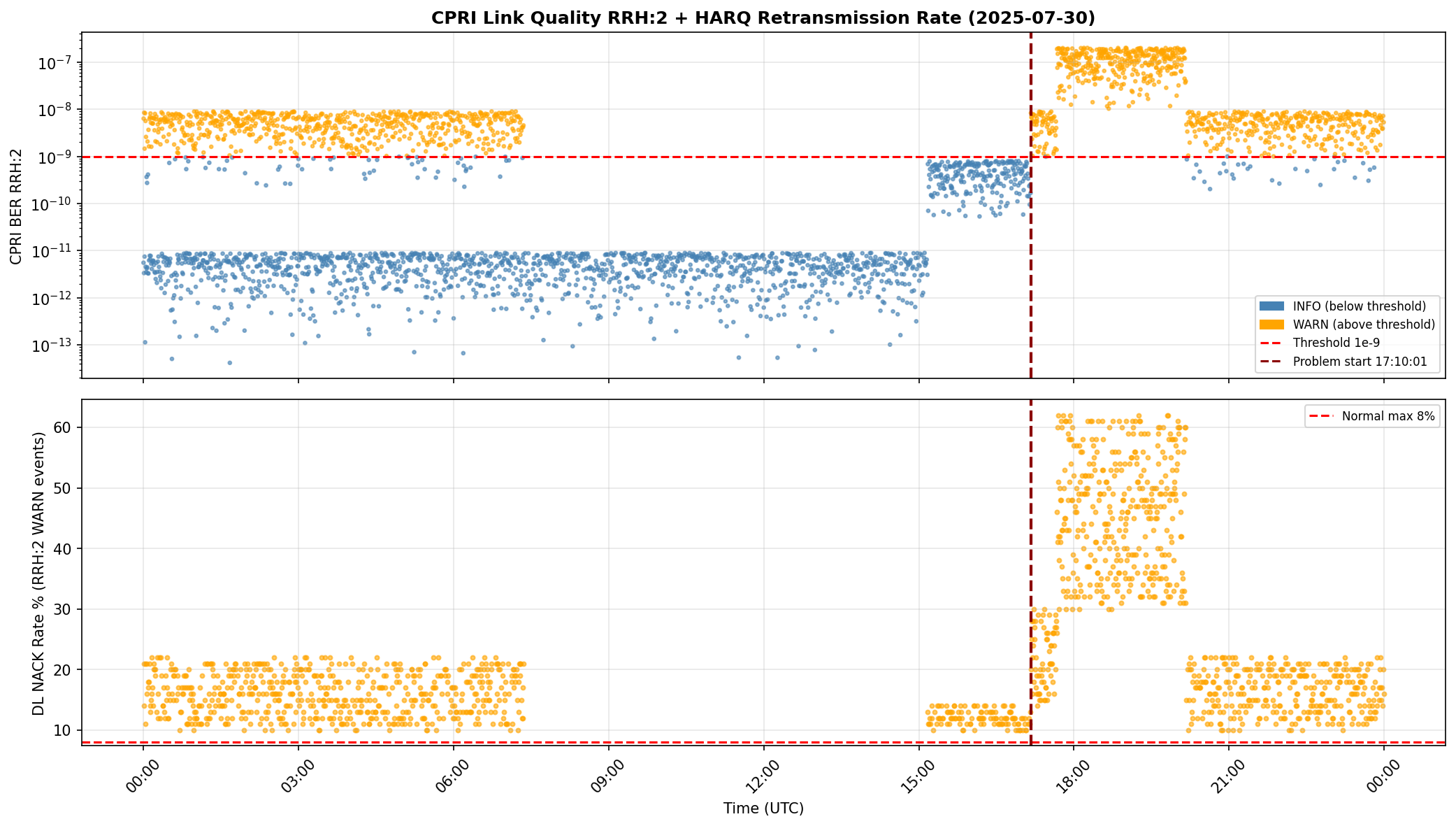 CPRI link quality and HARQ retransmission rate — RRH:2 degradation trend