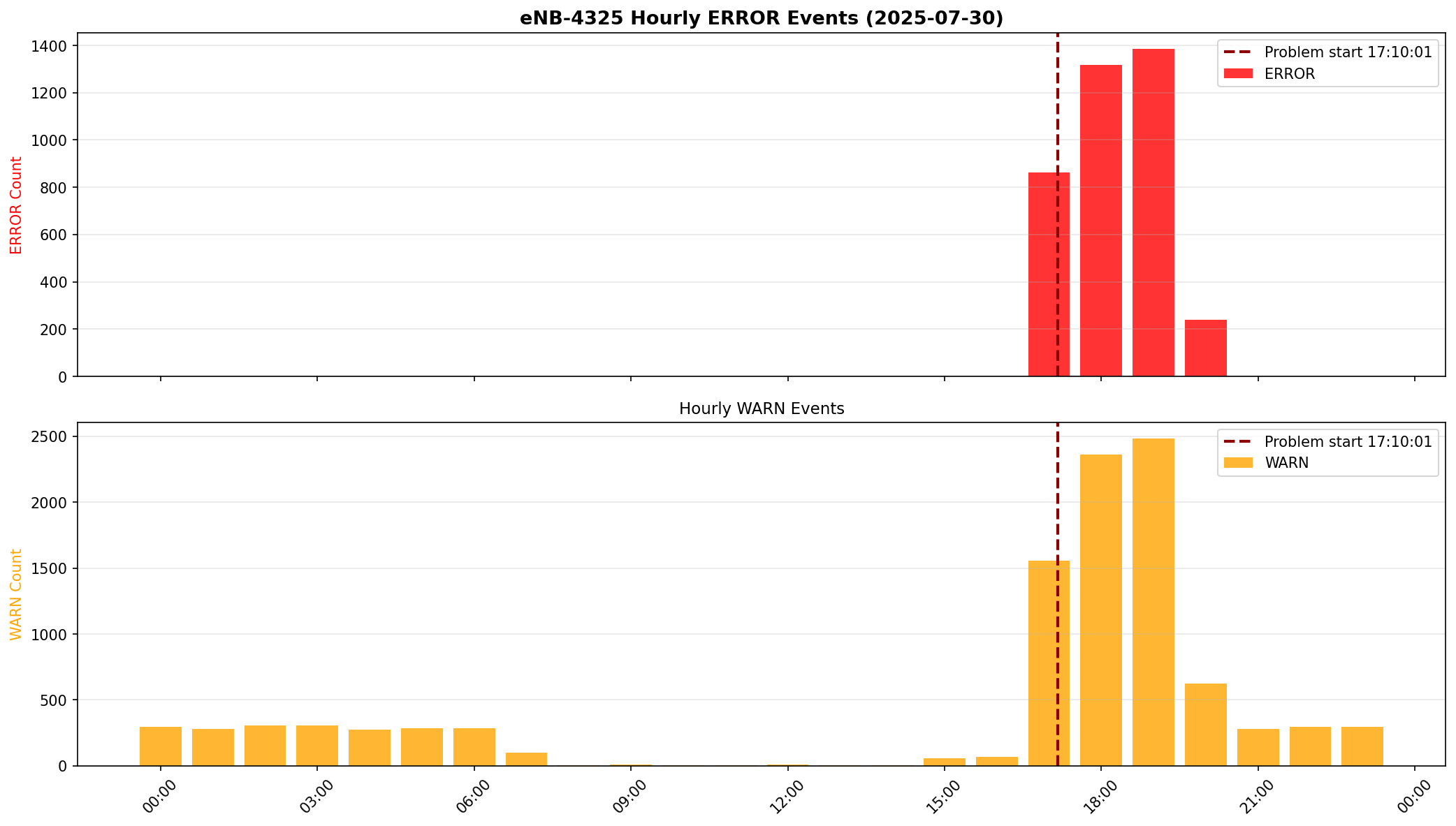 Hourly ERROR and WARN event counts — problem start identified at 17:10:01
