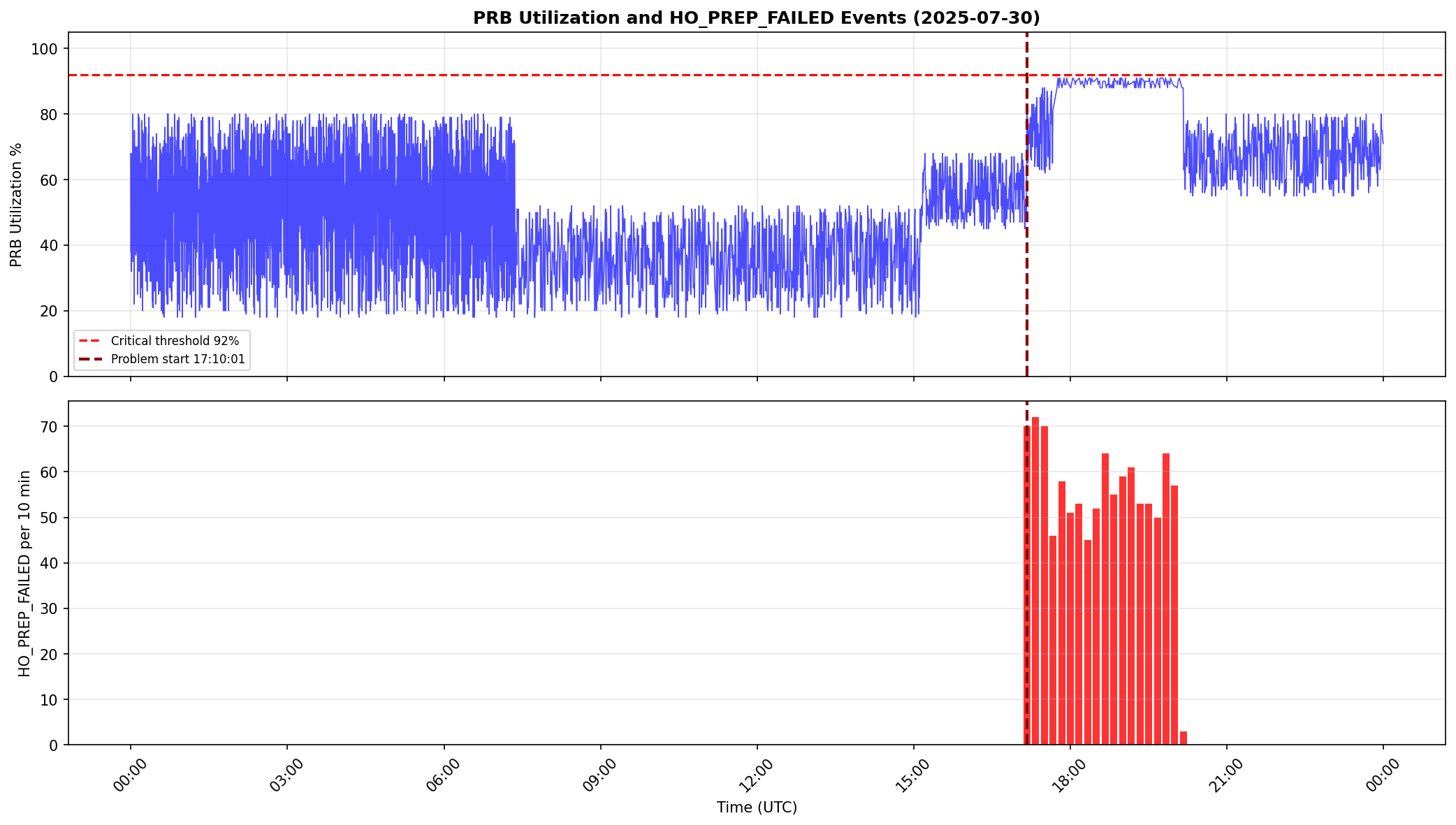 PRB utilization and handover failures — downstream service degradation