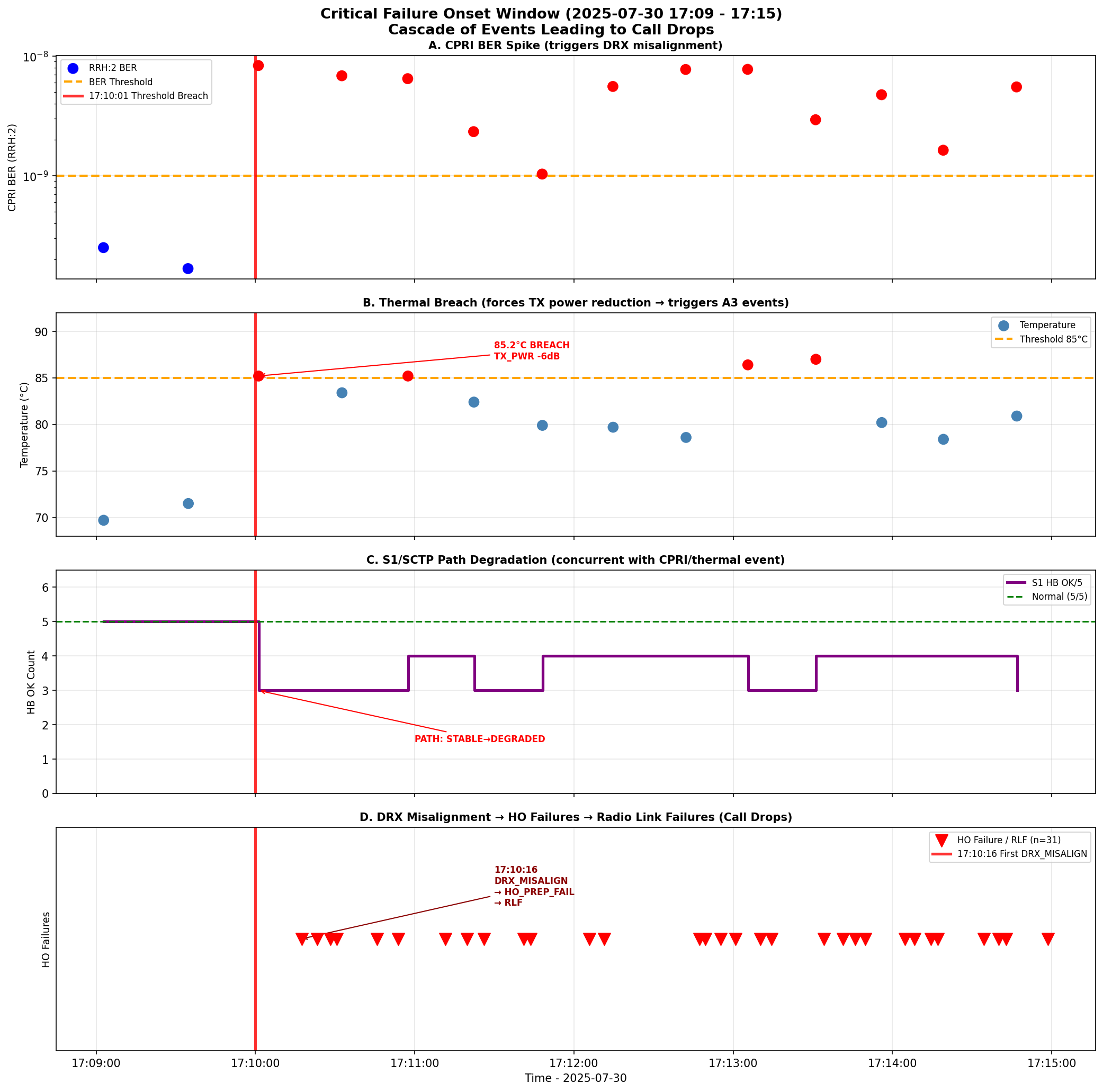 Critical failure onset window — cascade from CPRI spike through thermal breach to call drops