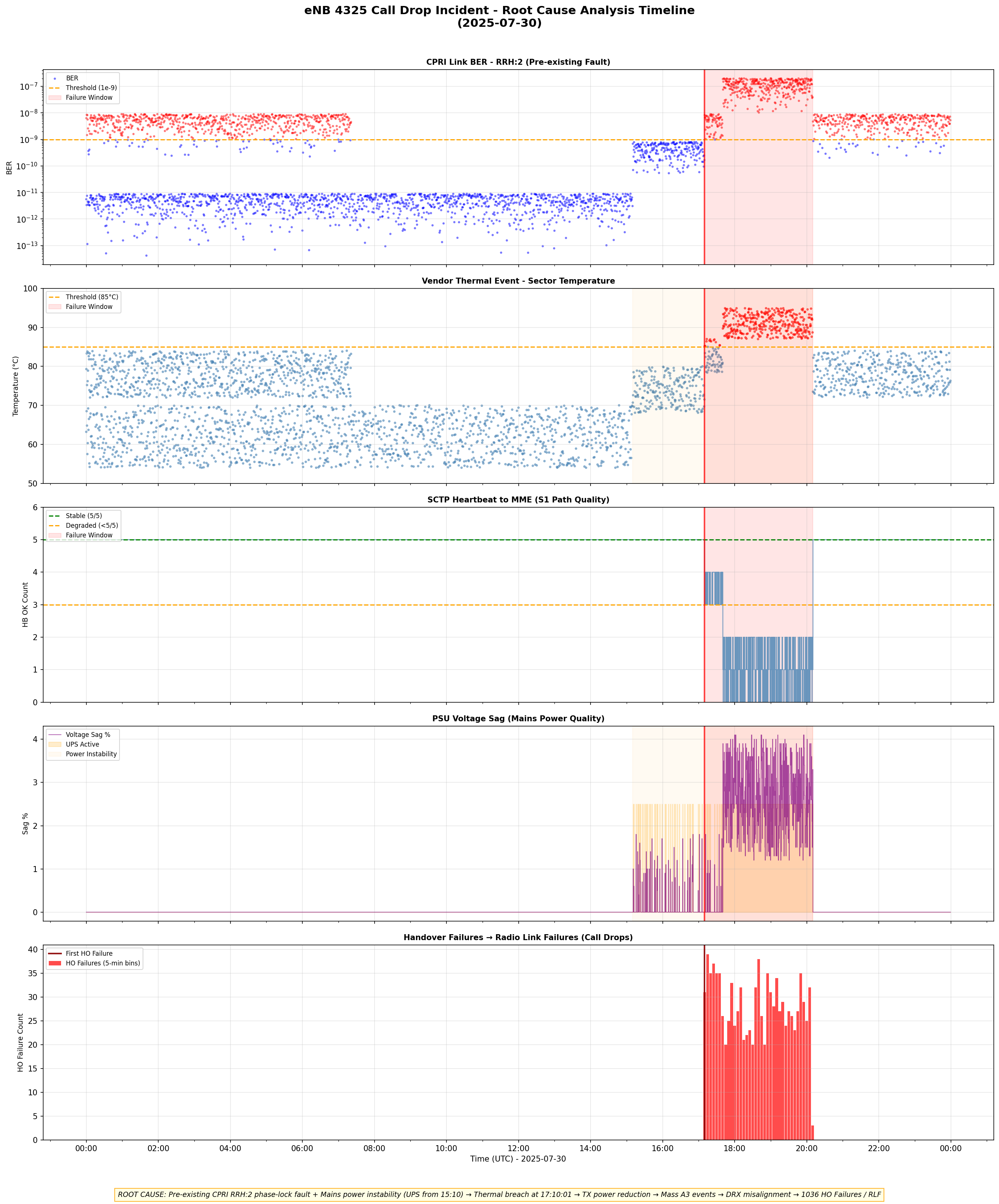 eNB 4325 call drop RCA timeline — CPRI BER, thermal, SCTP, PSU, and handover failures over a full day