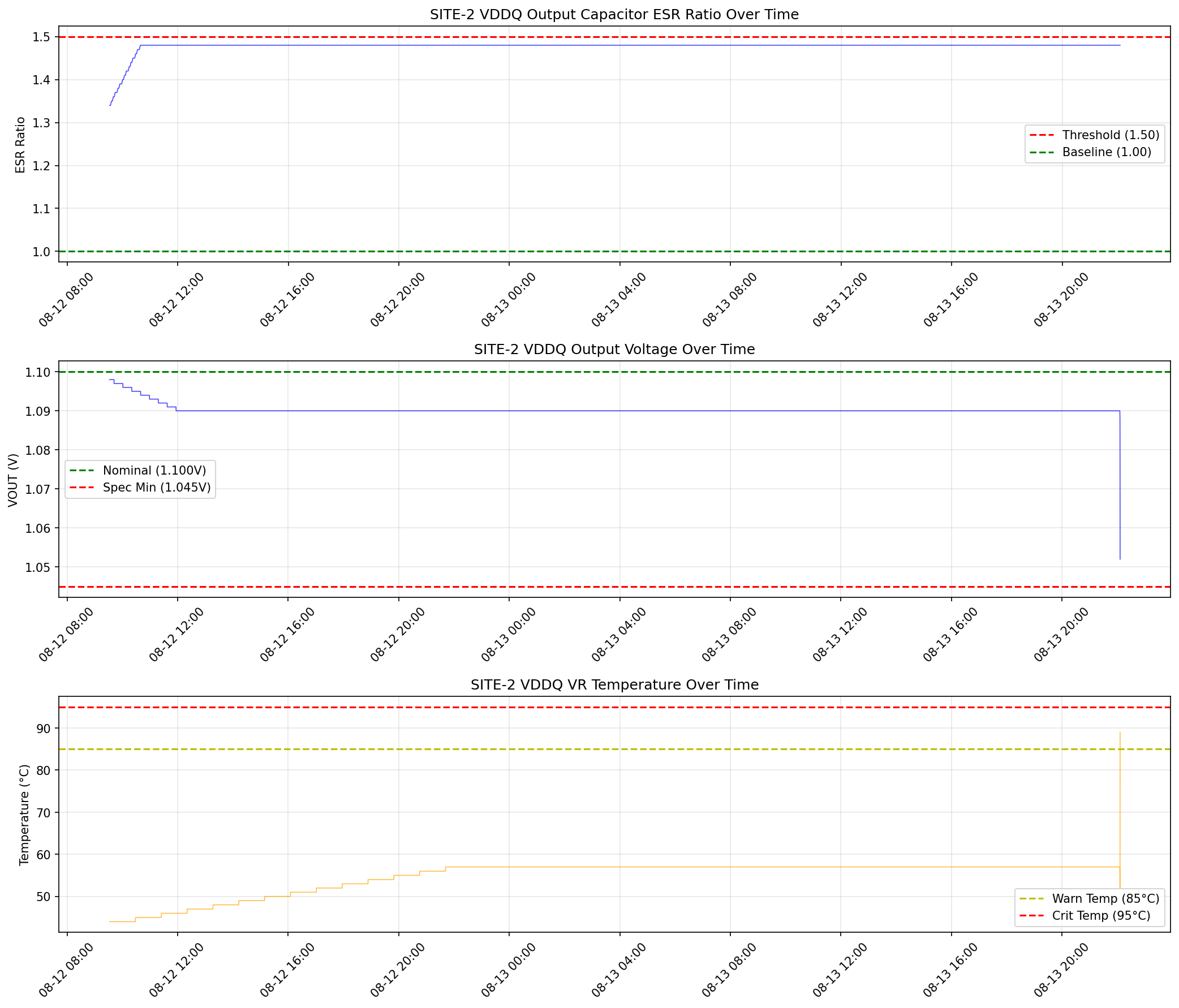 SITE:2 VDDQ ESR ratio, output voltage, and VR temperature over time