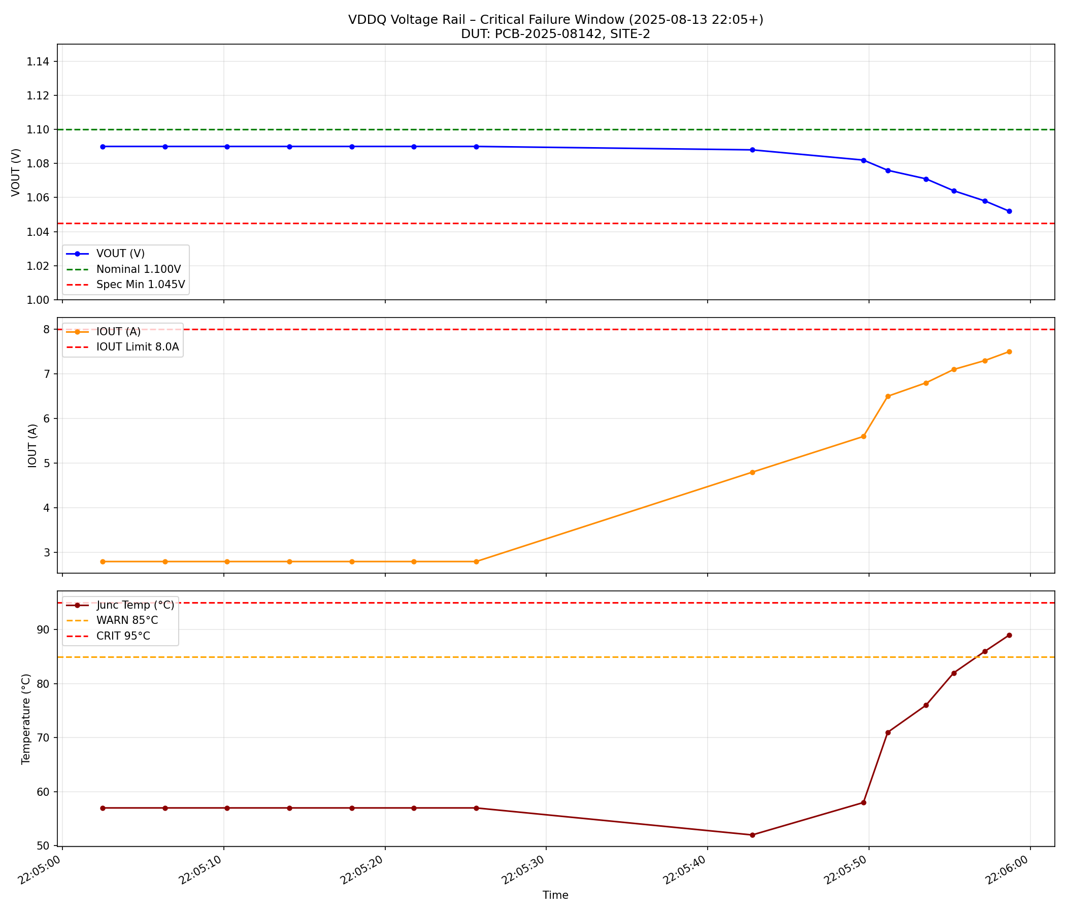 VDDQ critical failure window — VOUT sag, IOUT climb, and junction temperature for DUT PCB-2025-08142 SITE:2