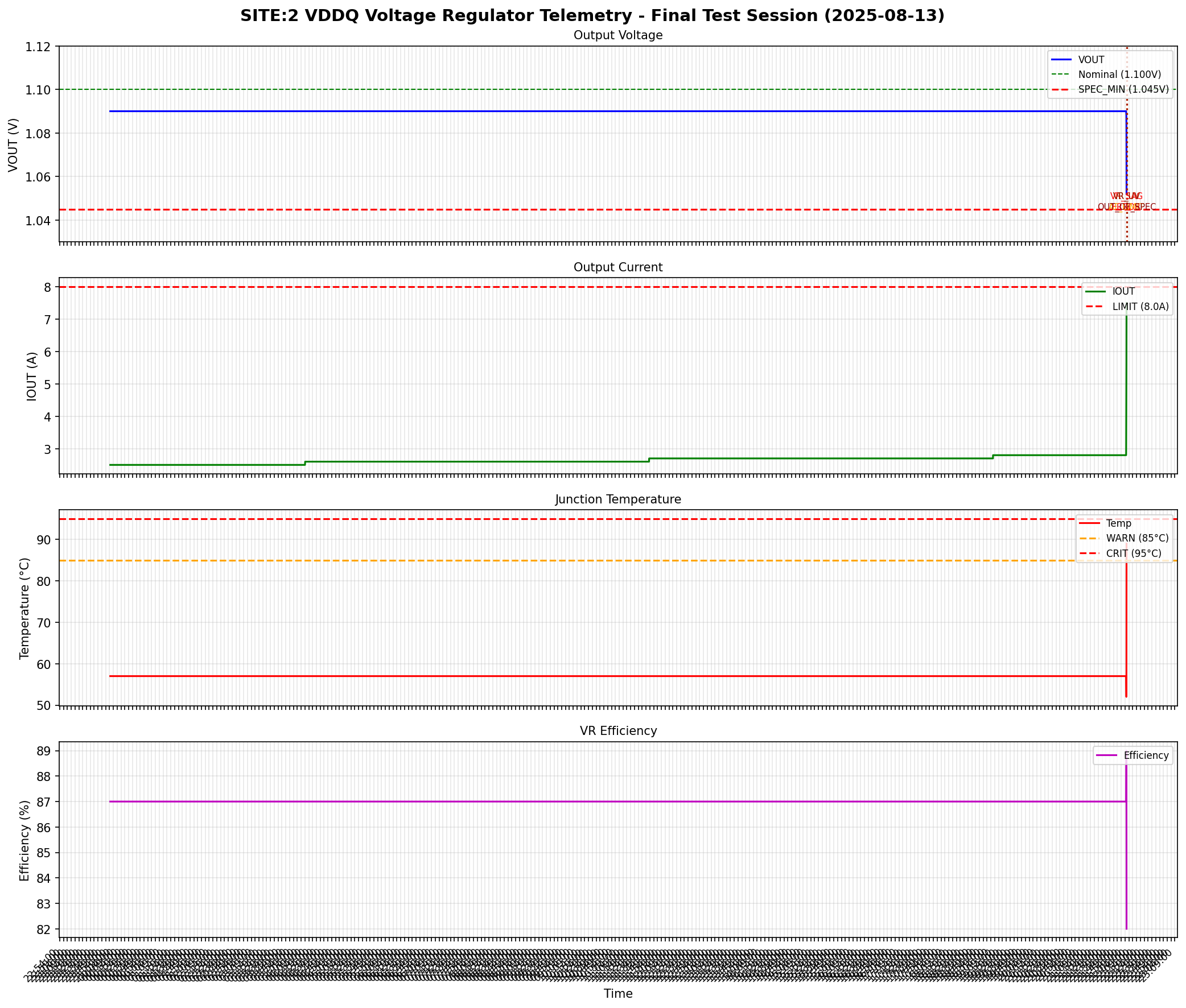 SITE:2 VDDQ voltage regulator telemetry — voltage sag, current spike, temperature, and efficiency