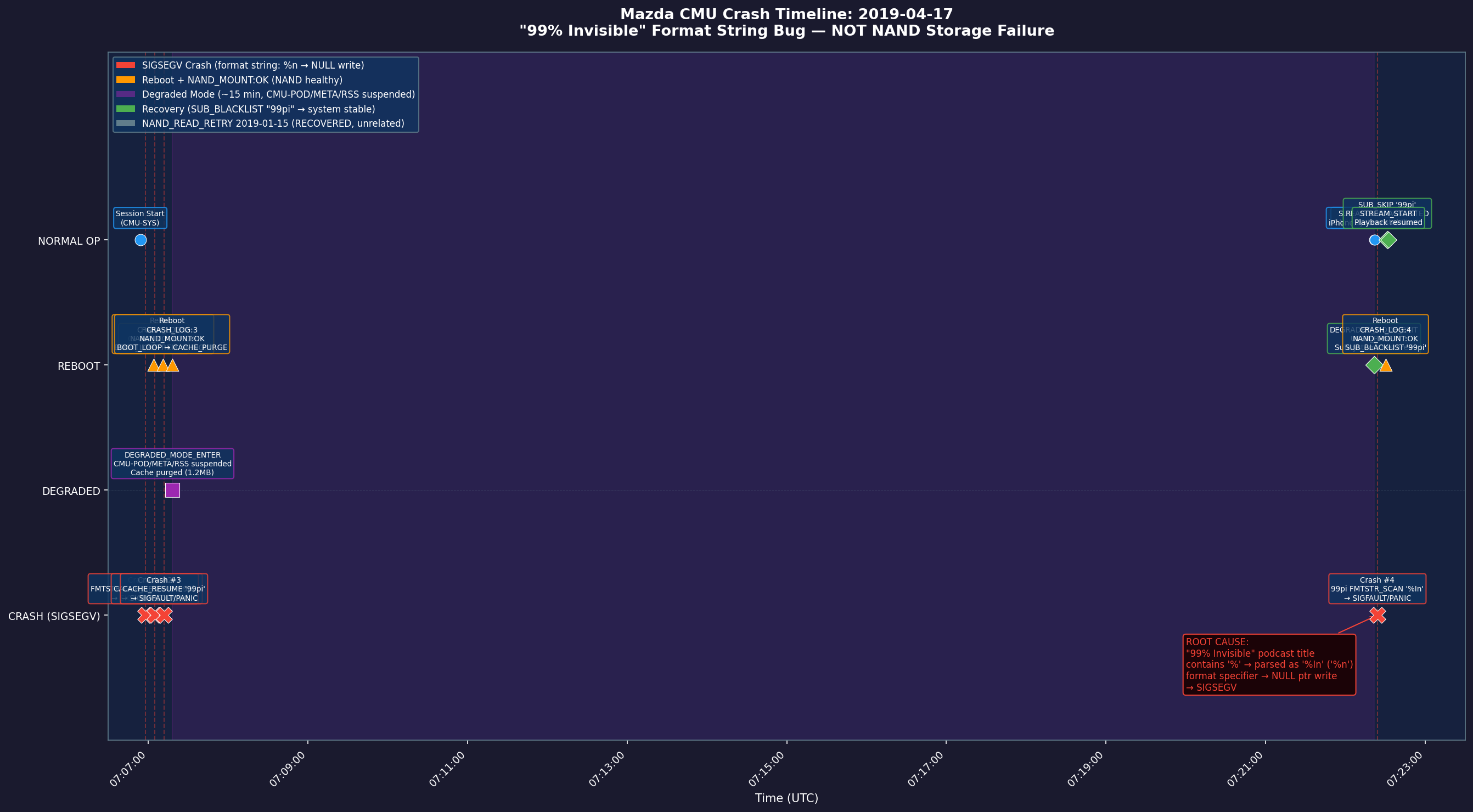 Crash timeline — NAND error vs podcast crash sequence