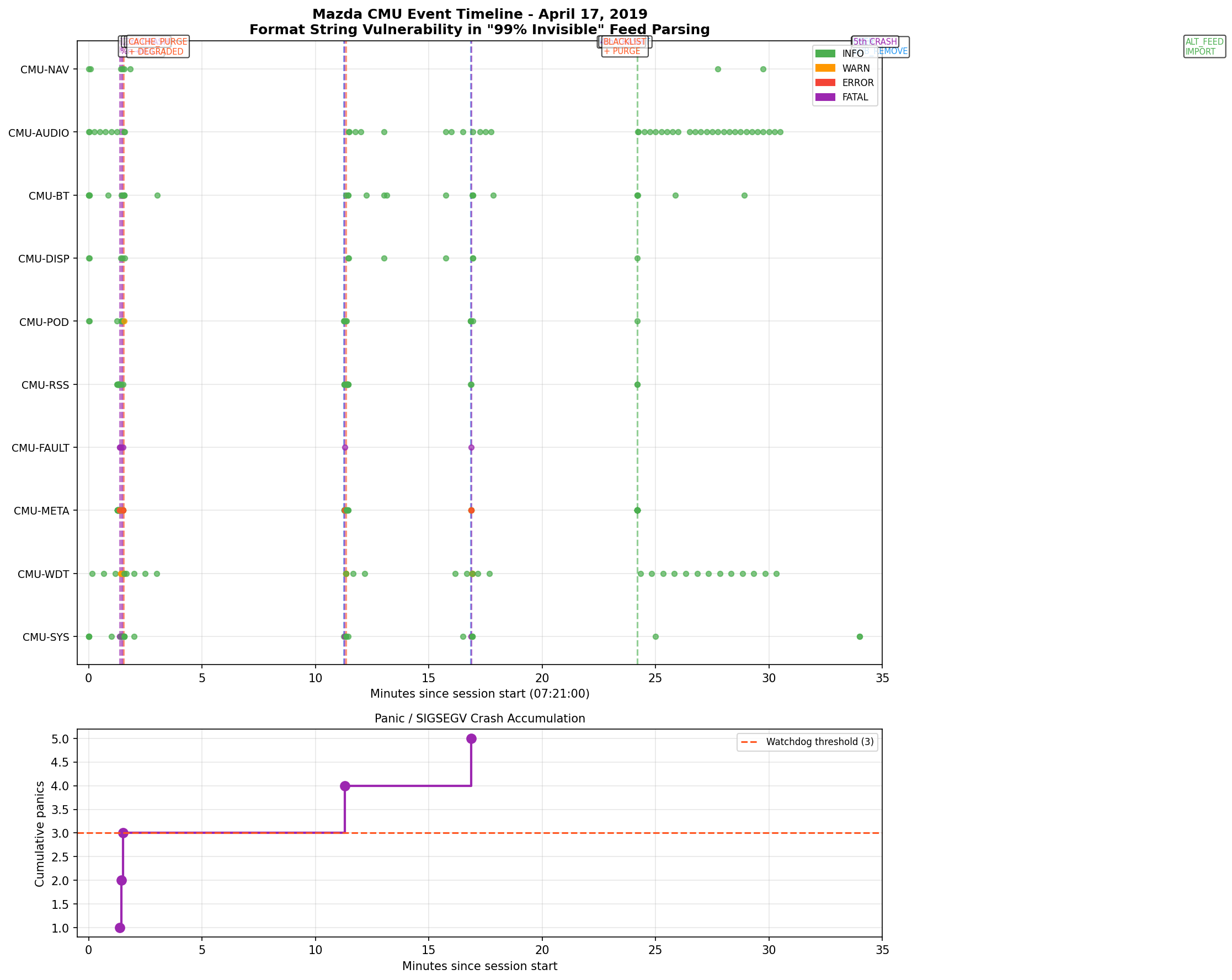 Format string vulnerability timeline — from RSS fetch to null pointer write and crash