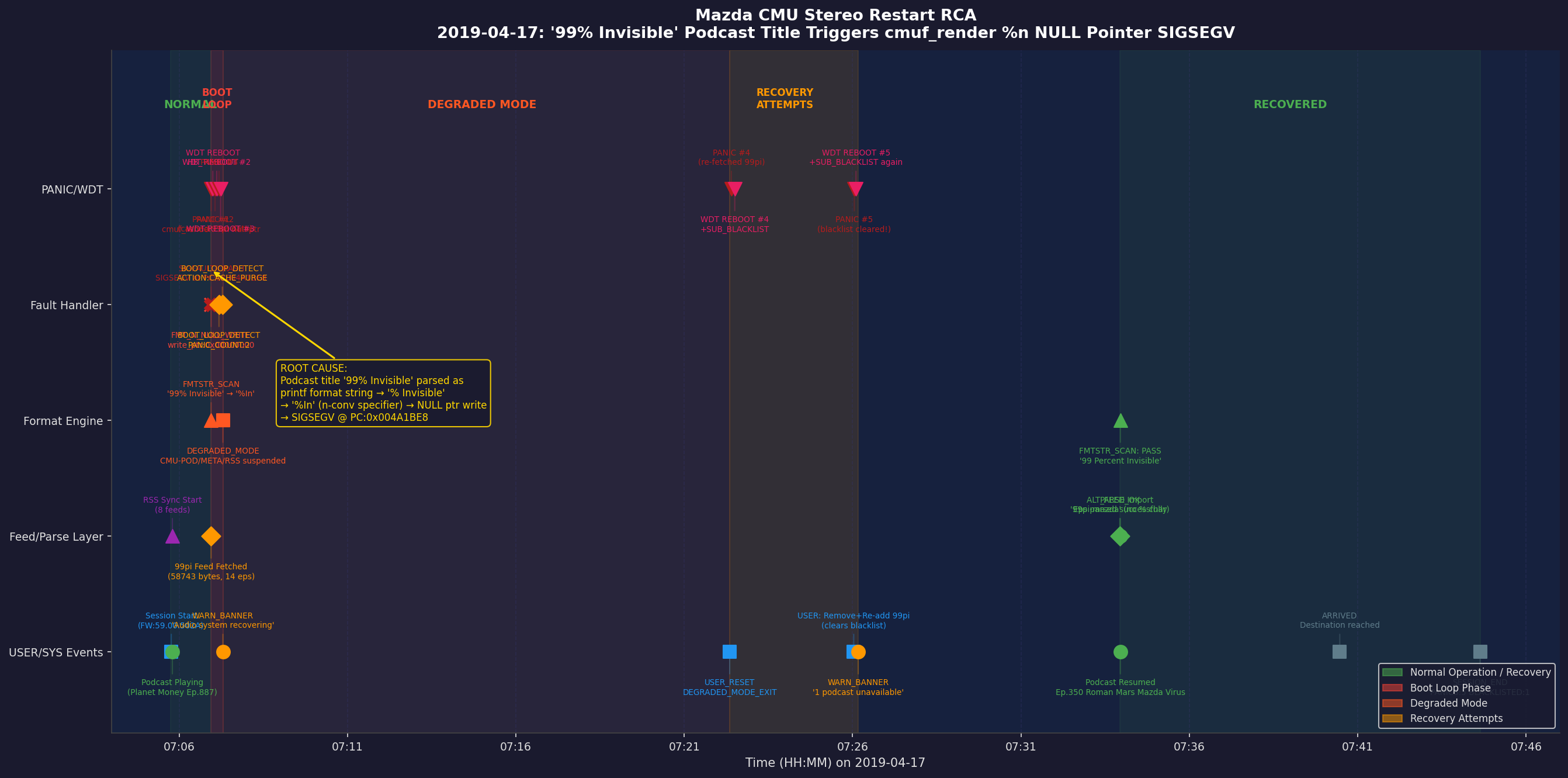 Mazda CMU stereo restart RCA — incident timeline from normal operation through crash and recovery