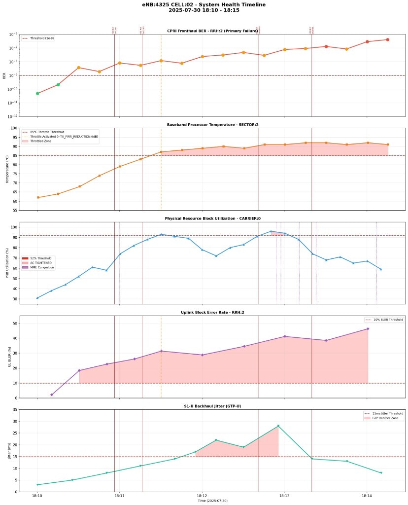 System Health Timeline — BER, temperature, PRB, BLER, and jitter over time