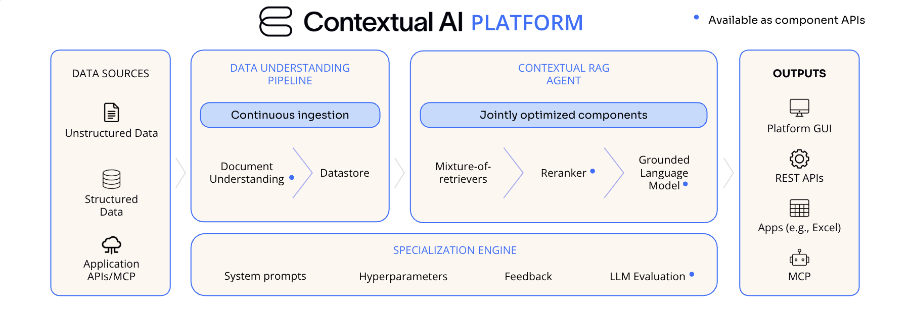 Diagram showing the architecture of Contextual AI Platform with its key components and integrations