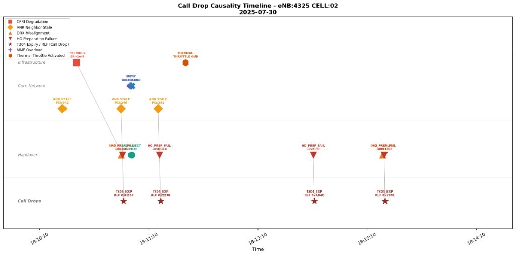 Call Drop Causality Timeline — swimlanes and causal chains to call drops