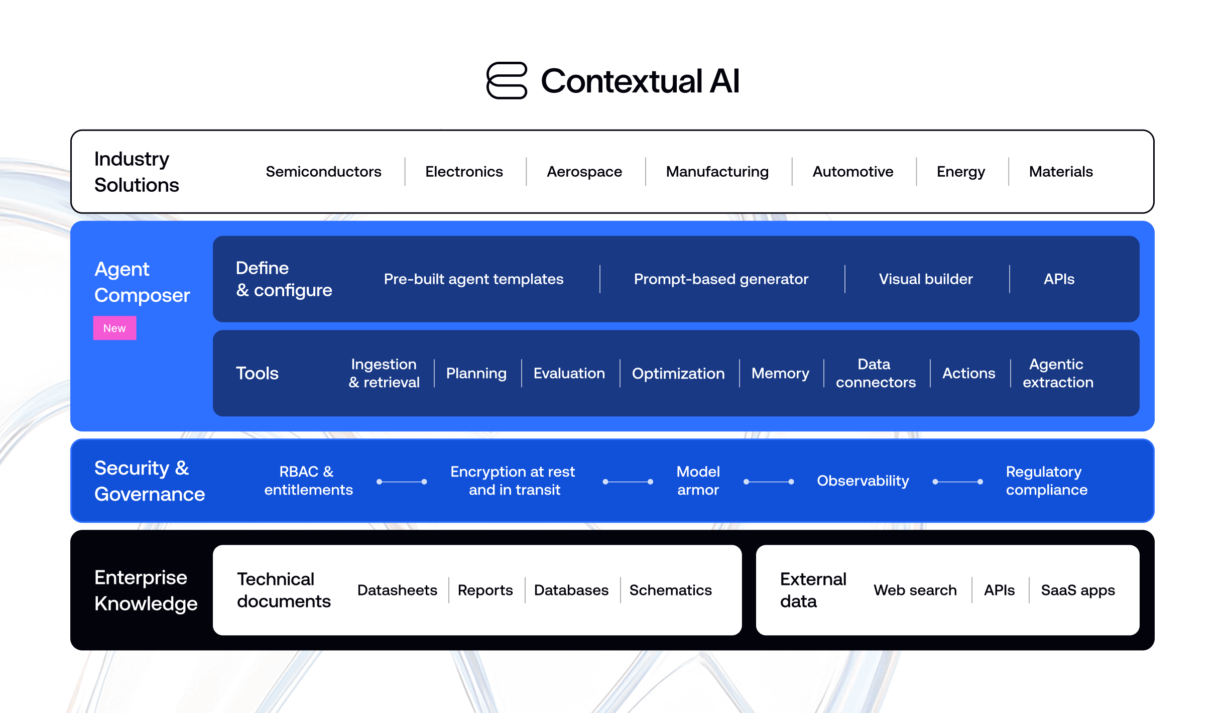 Agent Composer includes pre-built templates, a visual workflow builder, tools for ingestion and retrieval, planning, evaluation, memory, data connectors, and agentic extraction—with enterprise security and governance built in