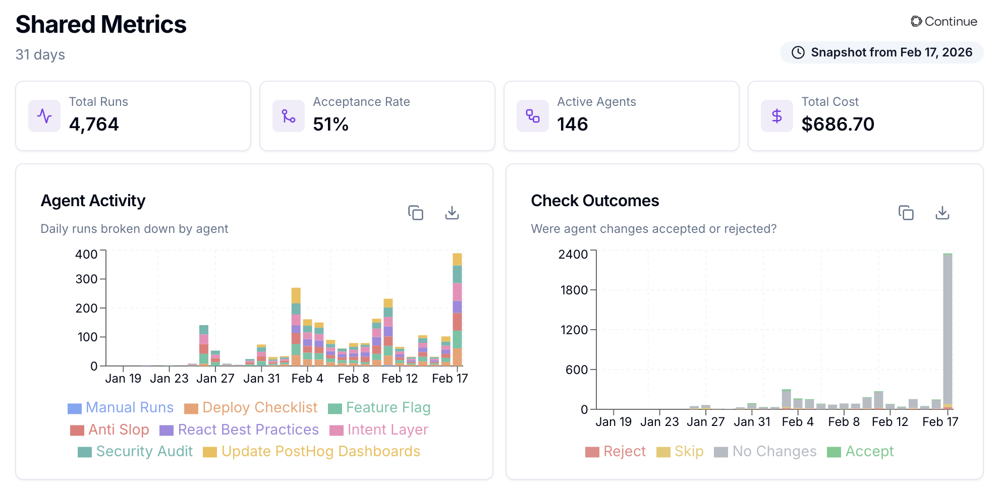 Shared Metrics dashboard showing acceptance rates, agent activity, and check outcomes