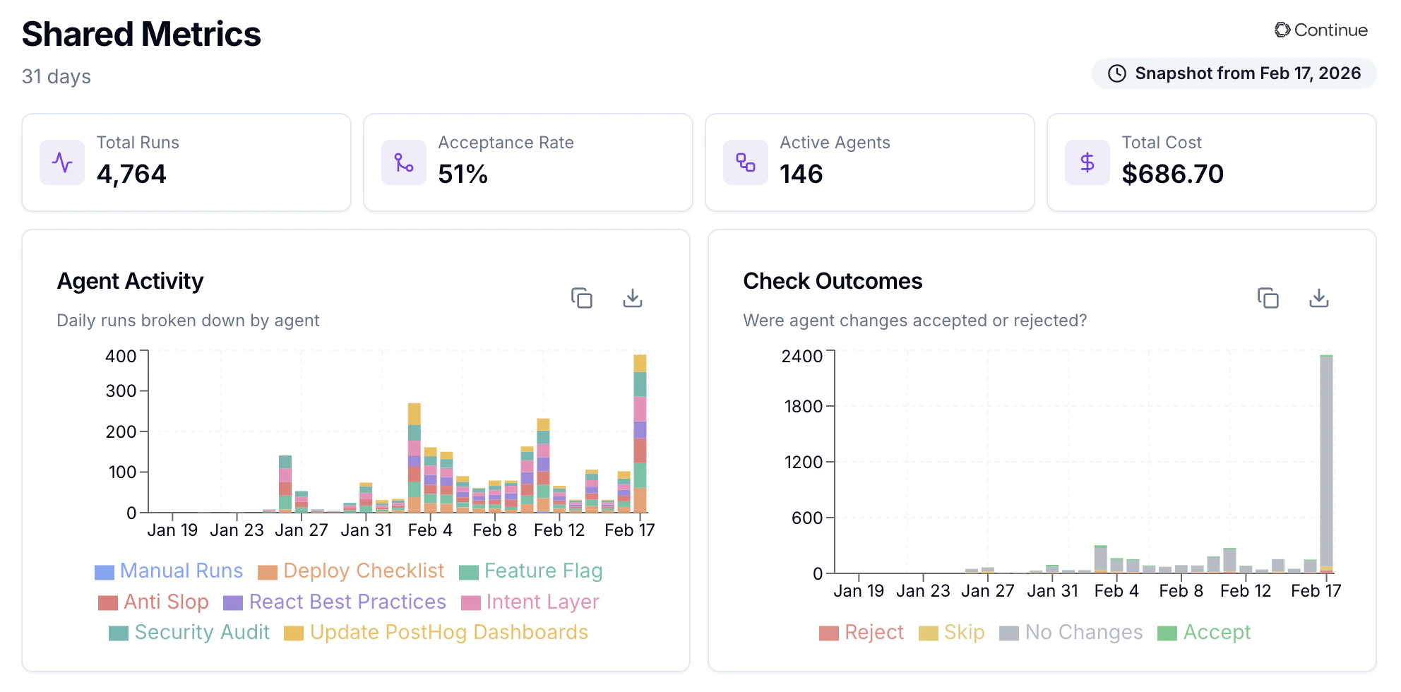 Shared Metrics dashboard showing acceptance rates, agent activity, and check outcomes